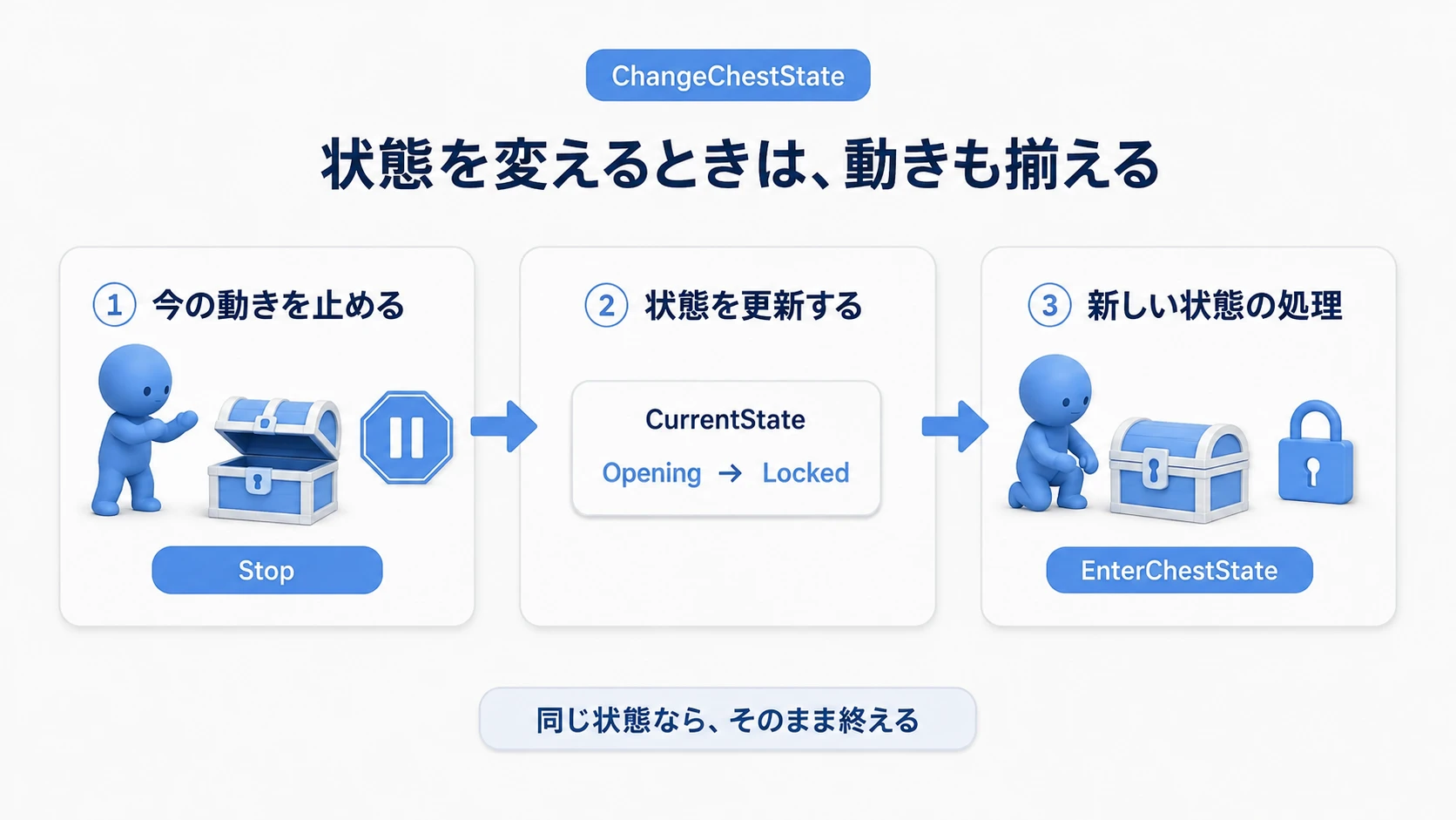 開いている動作を止め、CurrentStateをLockedへ更新してから、新しい状態の処理を呼ぶ順序の概念図
