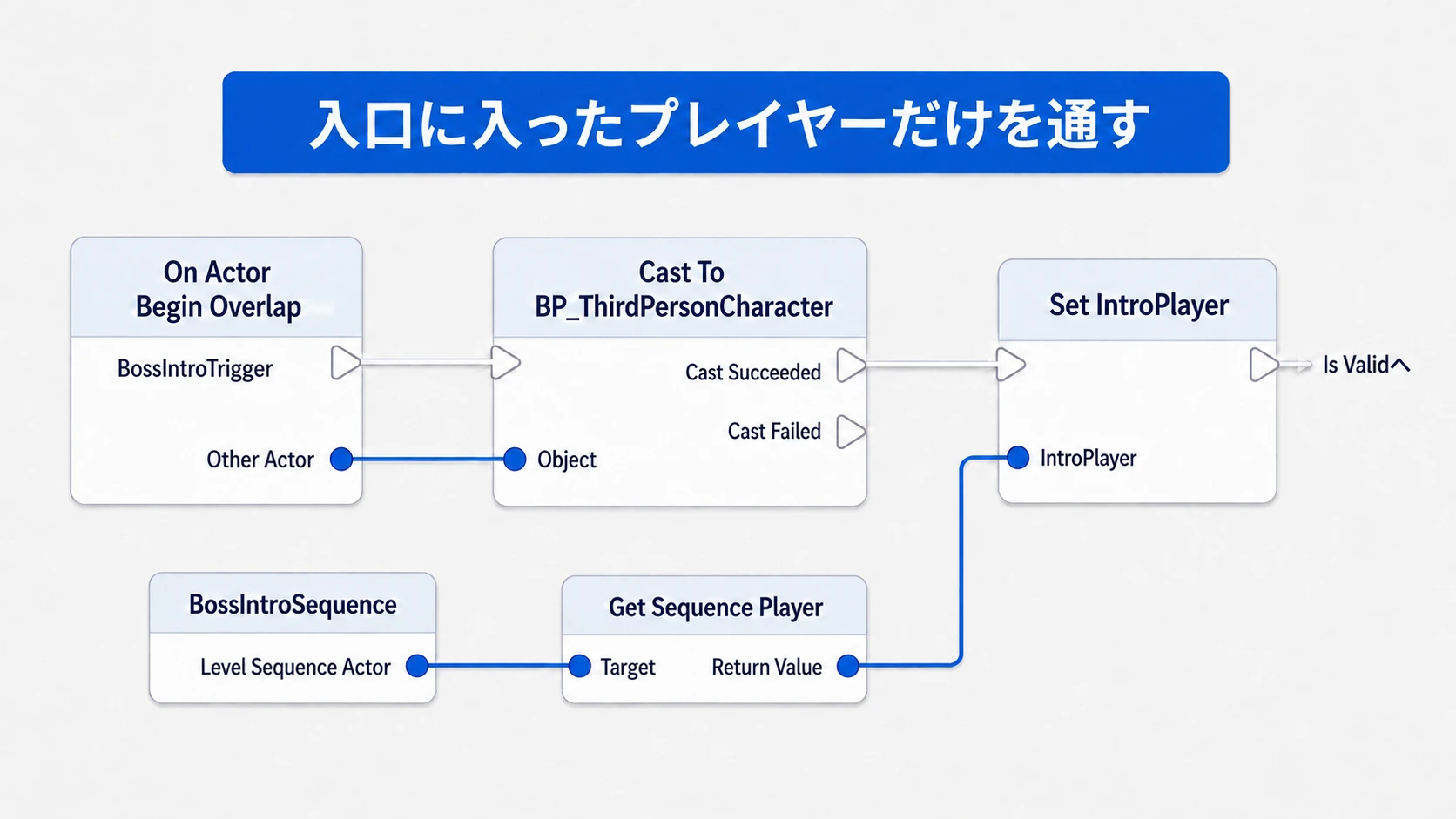 入口に重なった相手をCastで確かめ、Sequence PlayerをIntroPlayerへ保存する接続