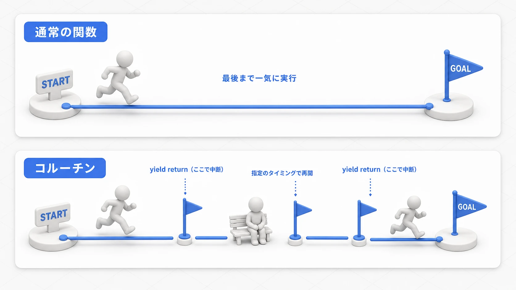 通常の関数とコルーチンの違いを表す図。通常の関数はゴールまで一気に走り切るが、コルーチンはyieldの旗で休憩を挟み、指定のタイミングで続きから再開できる