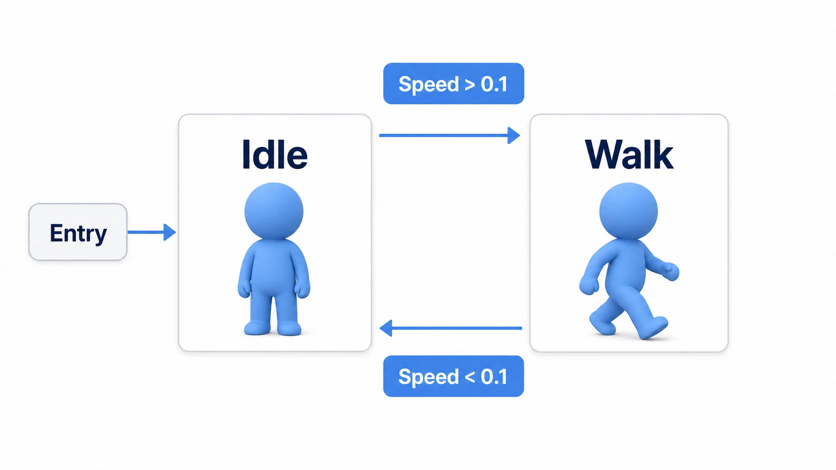 Idle⇔Walkのステートマシン図。EntryからIdleに入り、Speedが0.1より大きいとWalkへ、0.1より小さいとIdleへ戻る双方向のトランジション