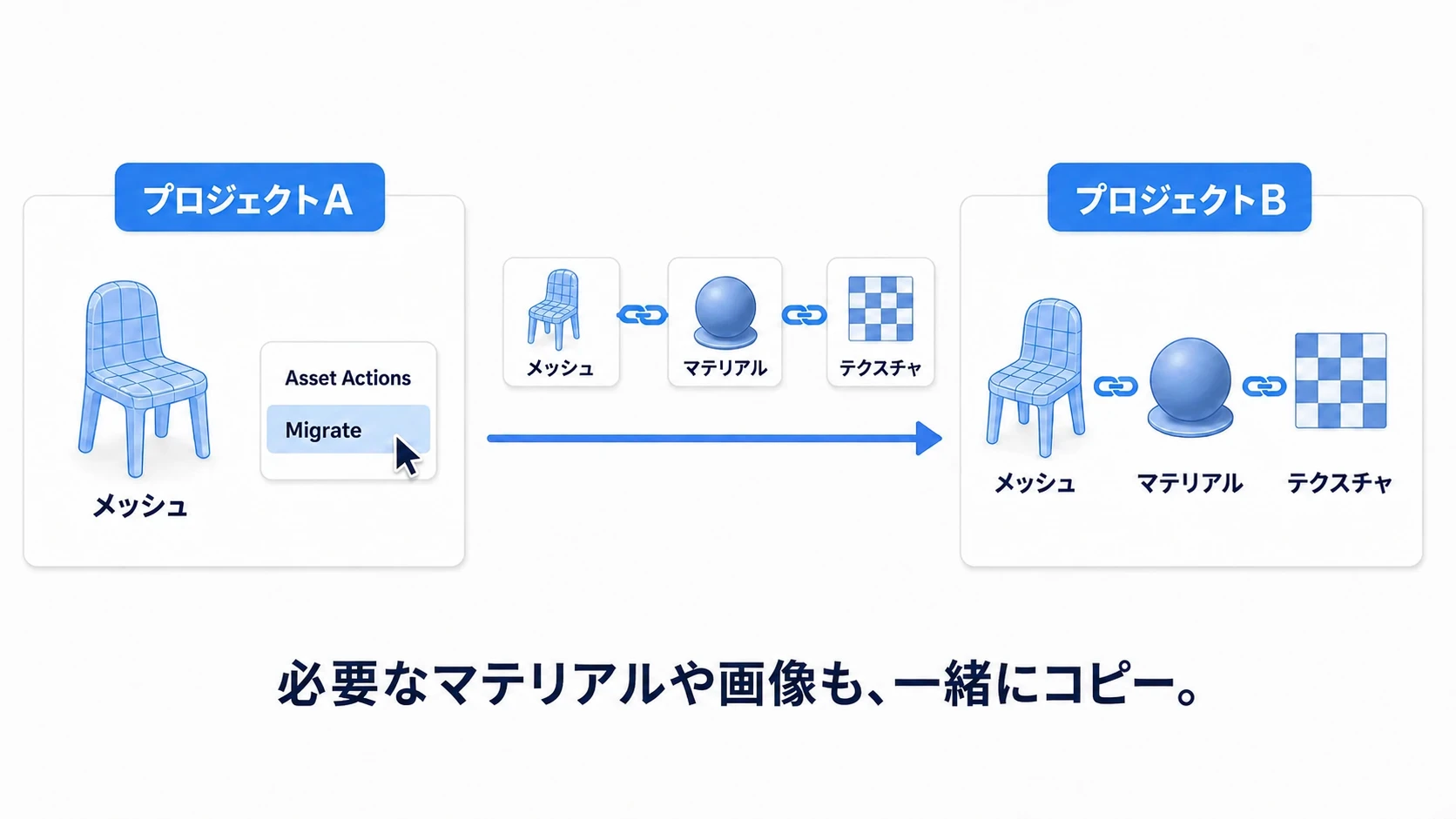 Content Browserでアセットを右クリックしMigrateすると、依存するマテリアルとテクスチャが自動で付いてきて別プロジェクトへ移る図