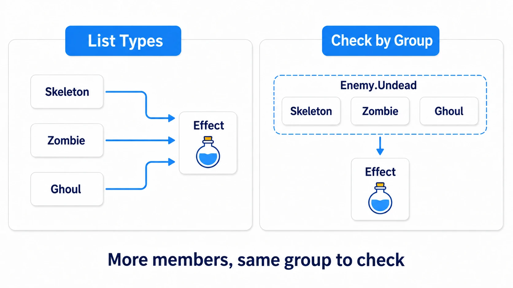 Comparing per-name enemy checks against checking the Enemy.Undead classification