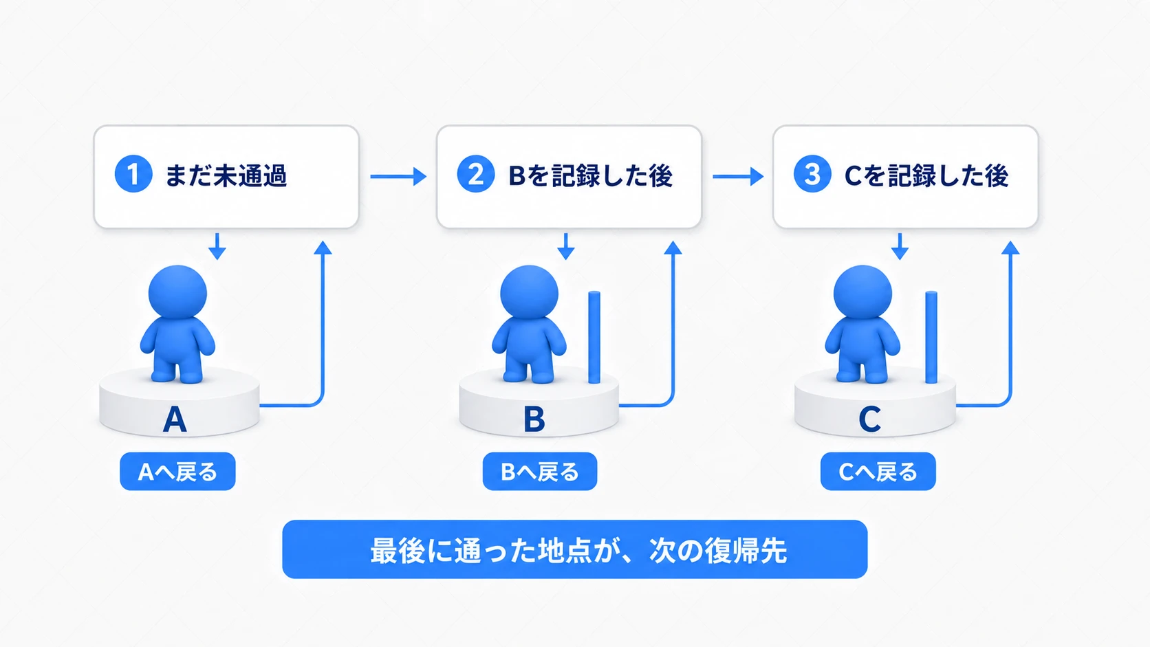 未通過ならA、Bを通った後はB、Cを通った後はCへ戻る確認例