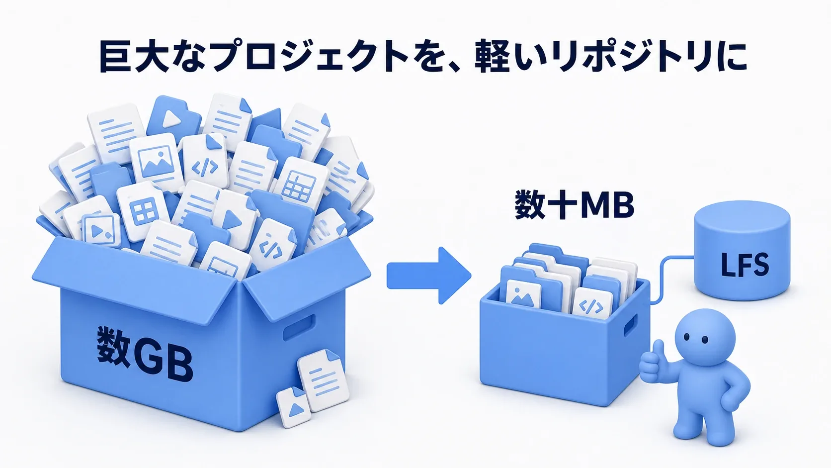 巨大なプロジェクトフォルダが、正しい設定で軽いリポジトリになる様子とソフトブルーのクレイ人形
