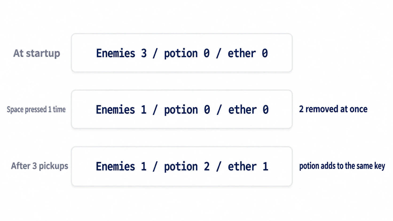 Three stages of the HUD: Enemies 3 at startup, Enemies 1 after pressing space once, and potion 2 / ether 1 after picking up two potions and one ether