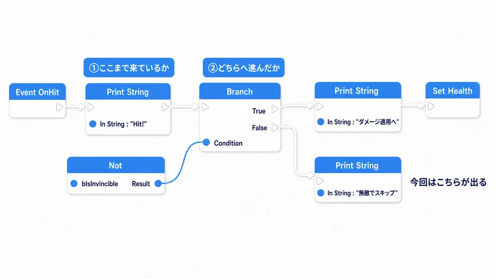 Event OnHitの直後とBranchの両側にPrint Stringを置いたノードグラフ。Notを通したbIsInvincibleがBranchのConditionへ入る