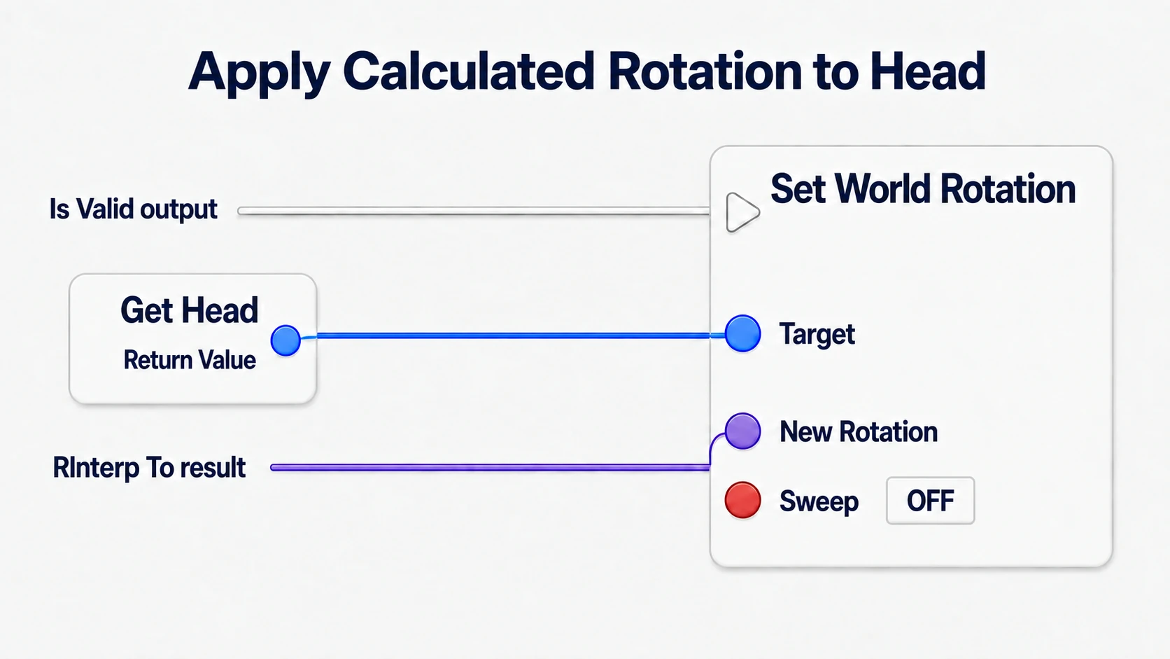 Calling Set World Rotation from the Is Valid exec and applying RInterp To's result to Head