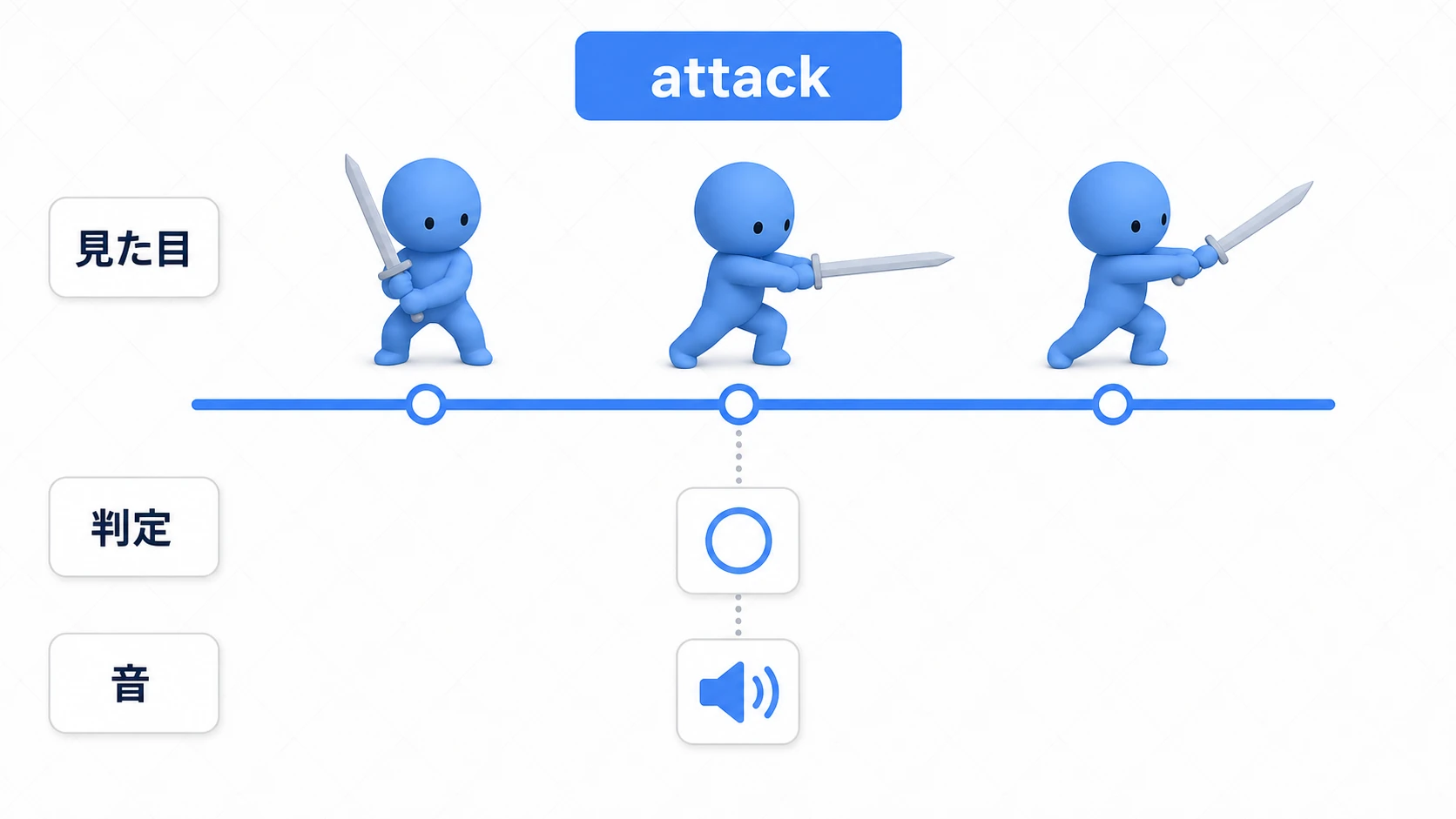 attackアニメーションのタイムライン上で、見た目・当たり判定・効果音を同じ瞬間にそろえる様子を示した図