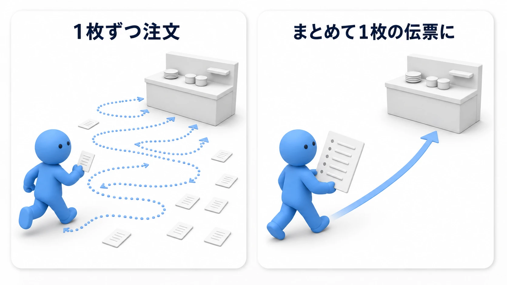 バッチングの図。左は注文票を1枚ずつ運んで何度も往復するウェイター、右は同じ注文をまとめて1枚の伝票にして1往復で済ませるウェイター