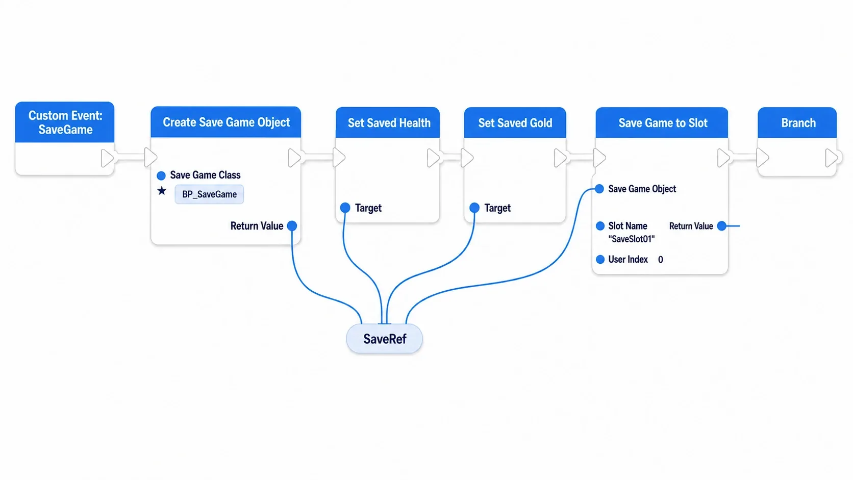 Blueprint node graph creating the box with Create Save Game Object, setting variables in order, and writing it out with Save Game to Slot