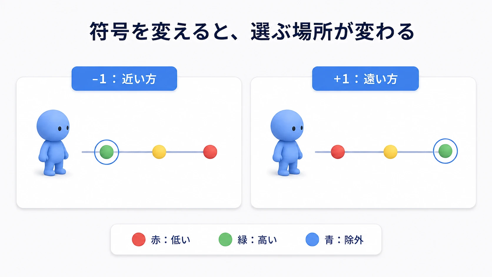 Testing Pawnの近くを高く採点し、点数の符号を変えると遠くが高くなる比較