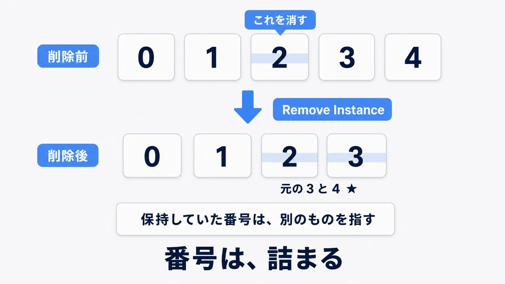 Remove Instanceで途中の1つを消すと、後ろのインデックスが1つずつ繰り上がり、保持していた番号が別のインスタンスを指すことを示した図