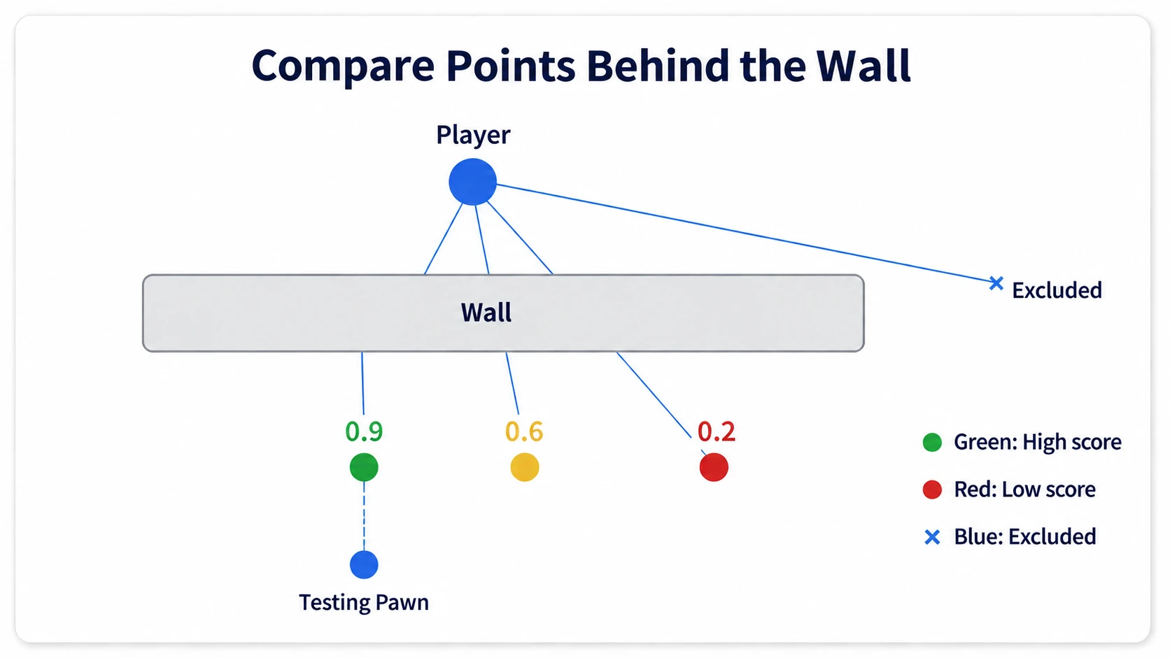 Reading candidate exclusion and scores relative to the player's position, the wall, and the Testing Pawn