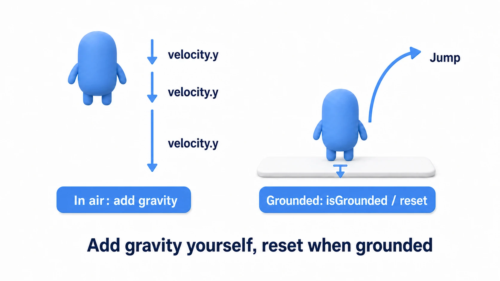 Ground check and gravity. In the air, gravity is added to velocity.y every frame to accelerate downward, so the character falls. On landing (isGrounded), velocity.y is reset. Jumping gives velocity.y an upward initial speed only when isGrounded