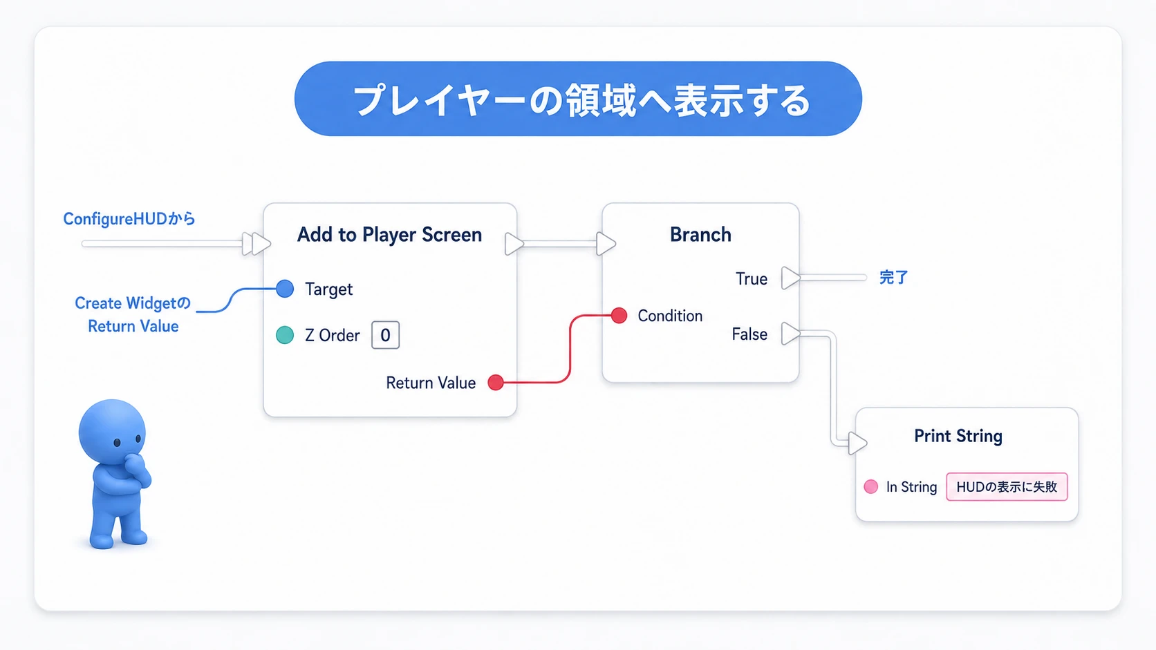 Add to Player Screenの表示成否をBranchで分け、失敗したらPrint Stringへ進む