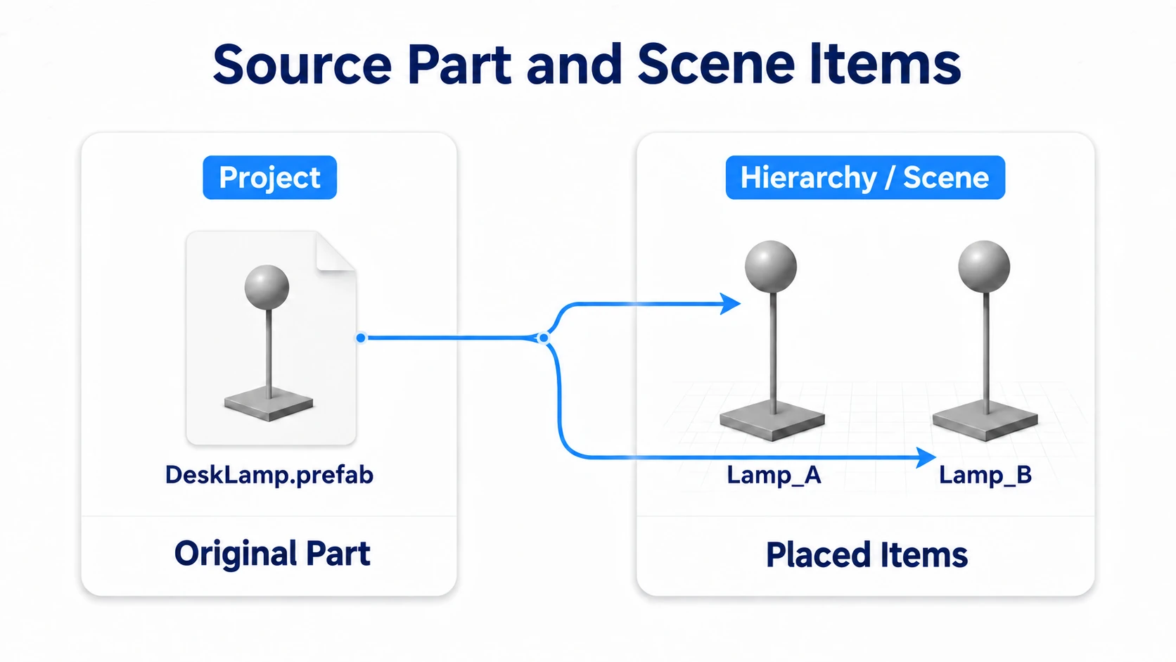 The relationship between the original part in Project and the instance in Hierarchy