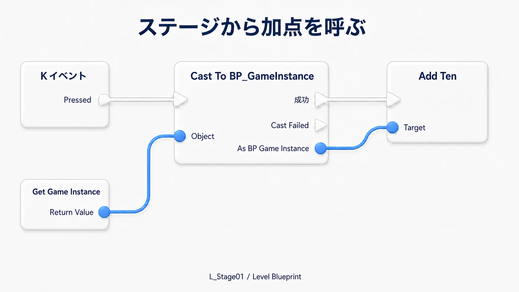 KからCast、Add Tenへ進む白い実行線と、GameInstanceをObjectとTargetへ渡す青い線