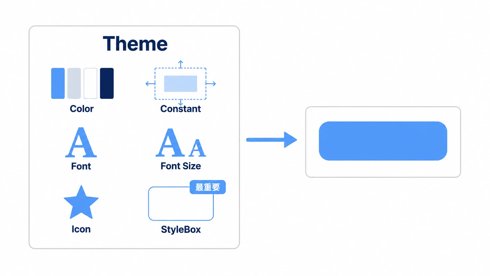 Themeを構成する6つのアイテム。Color・Constant・Font・Font Size・Icon・StyleBoxがUIボタンの見た目を作る