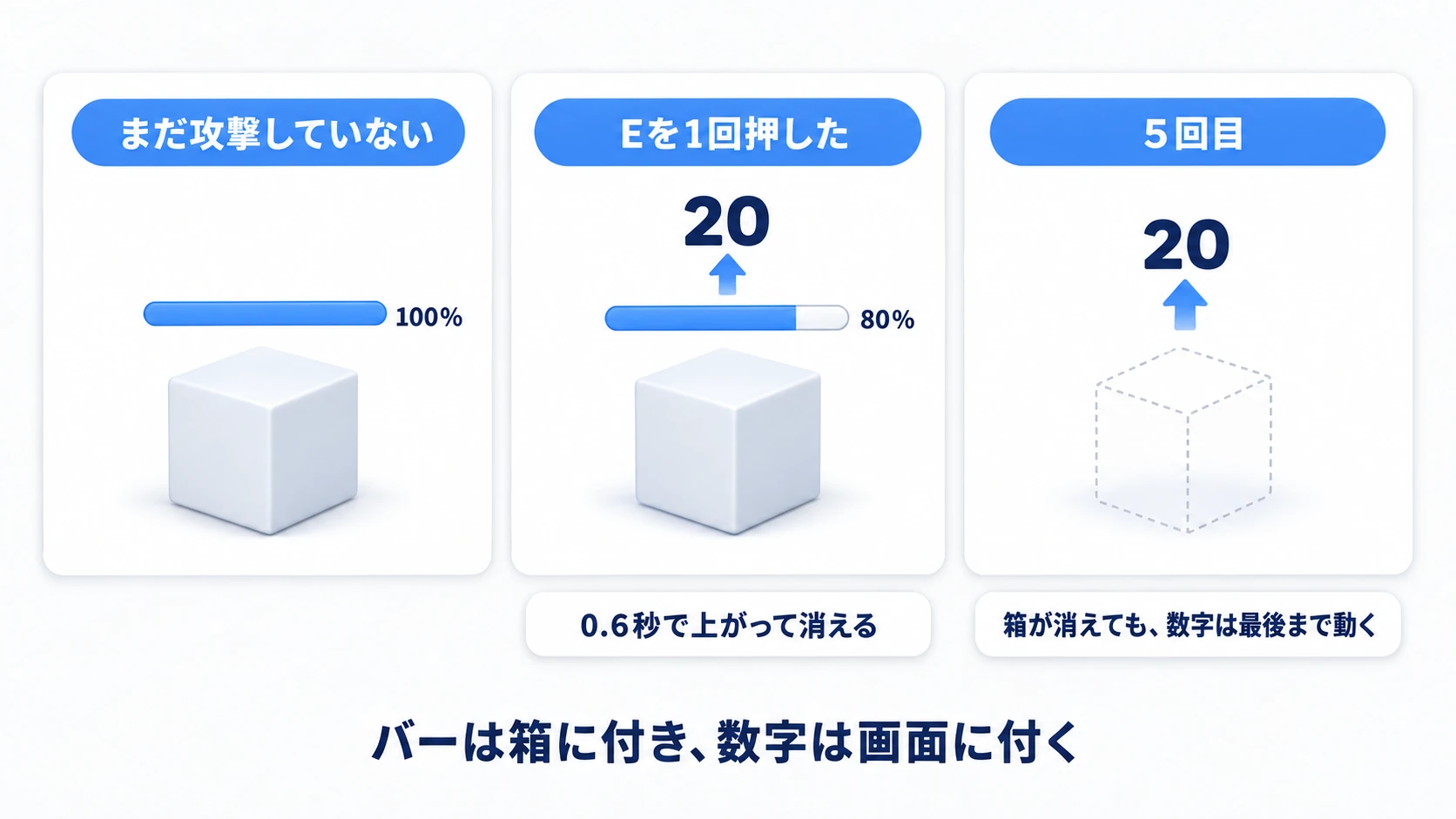 攻撃前・1回目・5回目の見え方。箱が消えても、出た数字は最後まで上がって消える