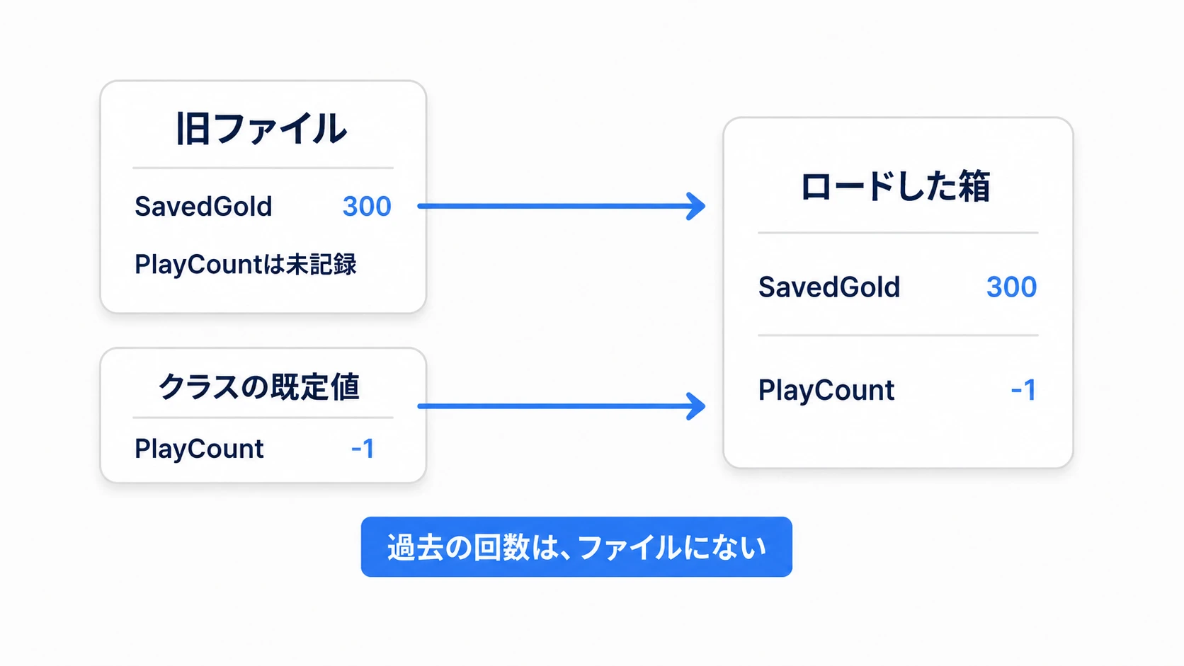 古いファイルのSavedGoldは300、新項目PlayCountはクラスの既定値-1から始まる