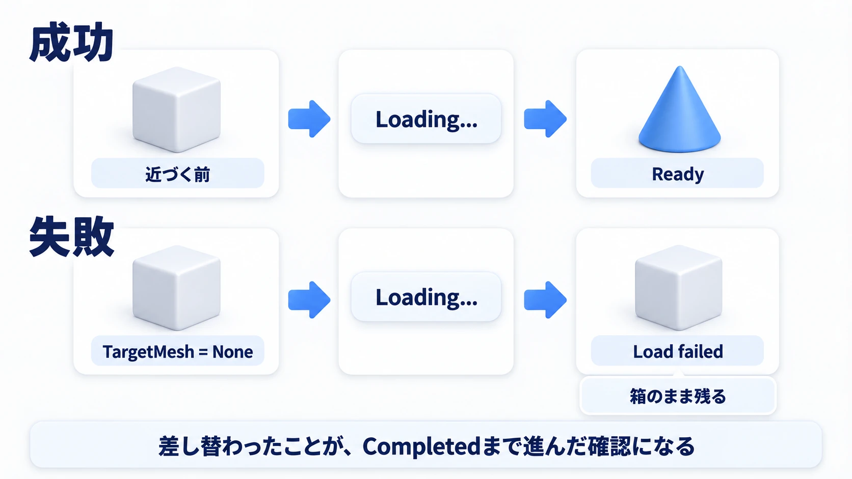 成功するとLoading...のあと箱が円錐へ変わり、失敗するとLoad failedが出て箱のまま残る