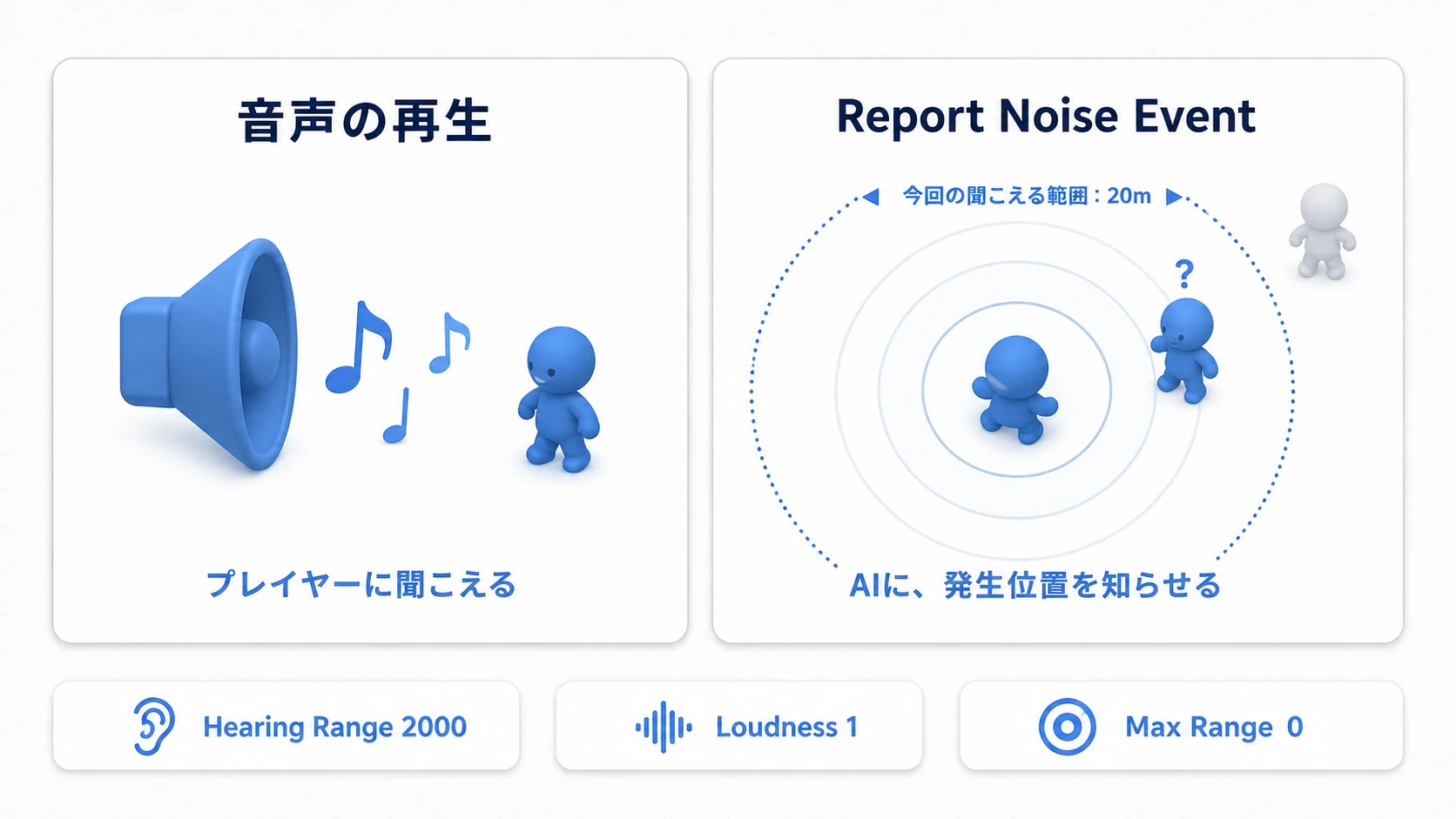 音声の再生とAIへの通知は別。今回の条件では20m以内の聞く側が反応する