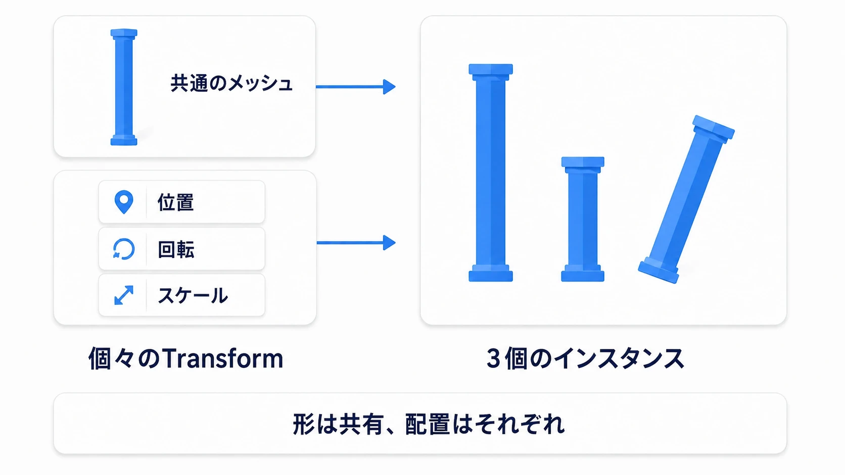 ISMは一つのメッシュを共有し、それぞれの位置・回転・スケールを持つ