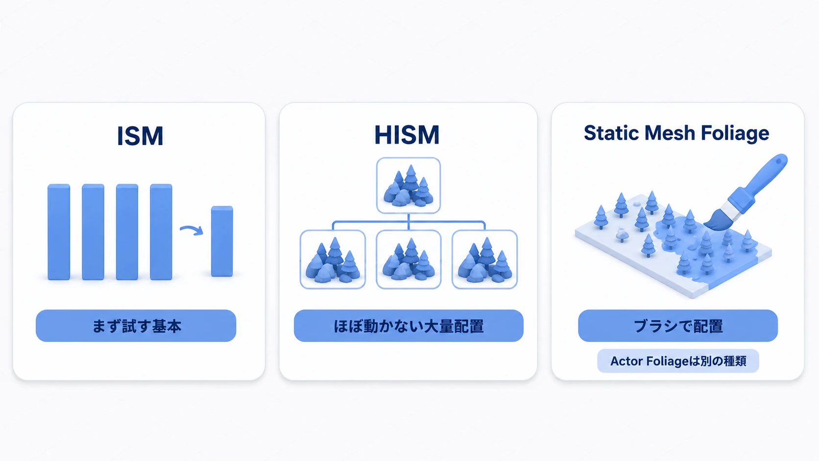 ISMは基本の配置、HISMは動かない群れ、Static Mesh Foliageはブラシで配置する