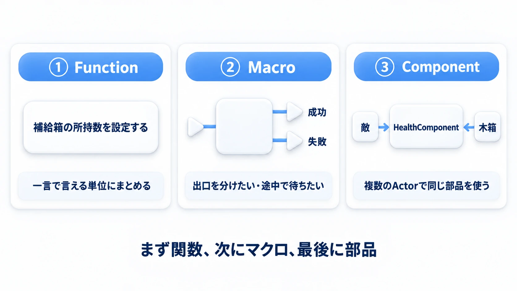 Functionで仕事に名前を付け、Macroで出口を分け、Componentを複数のActorで共有する