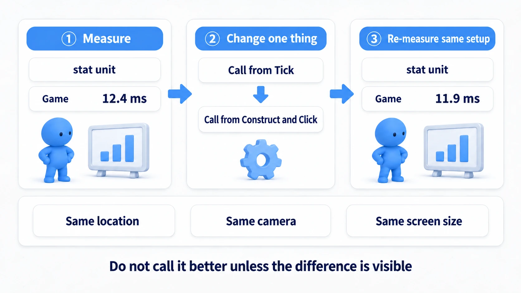 Measure with stat unit, change one thing, and measure again from the same place with the same camera and window size