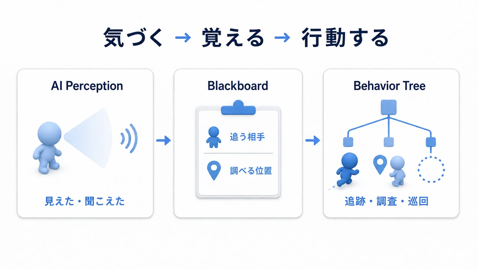 AI Perceptionが感知し、Blackboardへ記録し、Behavior Treeが行動を選ぶ