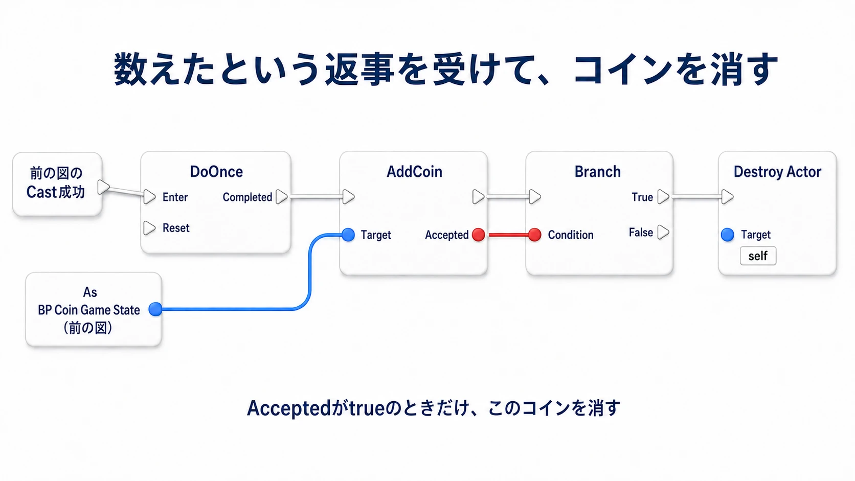 GameStateのCast成功後、DoOnceからAddCoinを呼び、Acceptedがtrueの場合だけコイン自身をDestroy Actorで消す