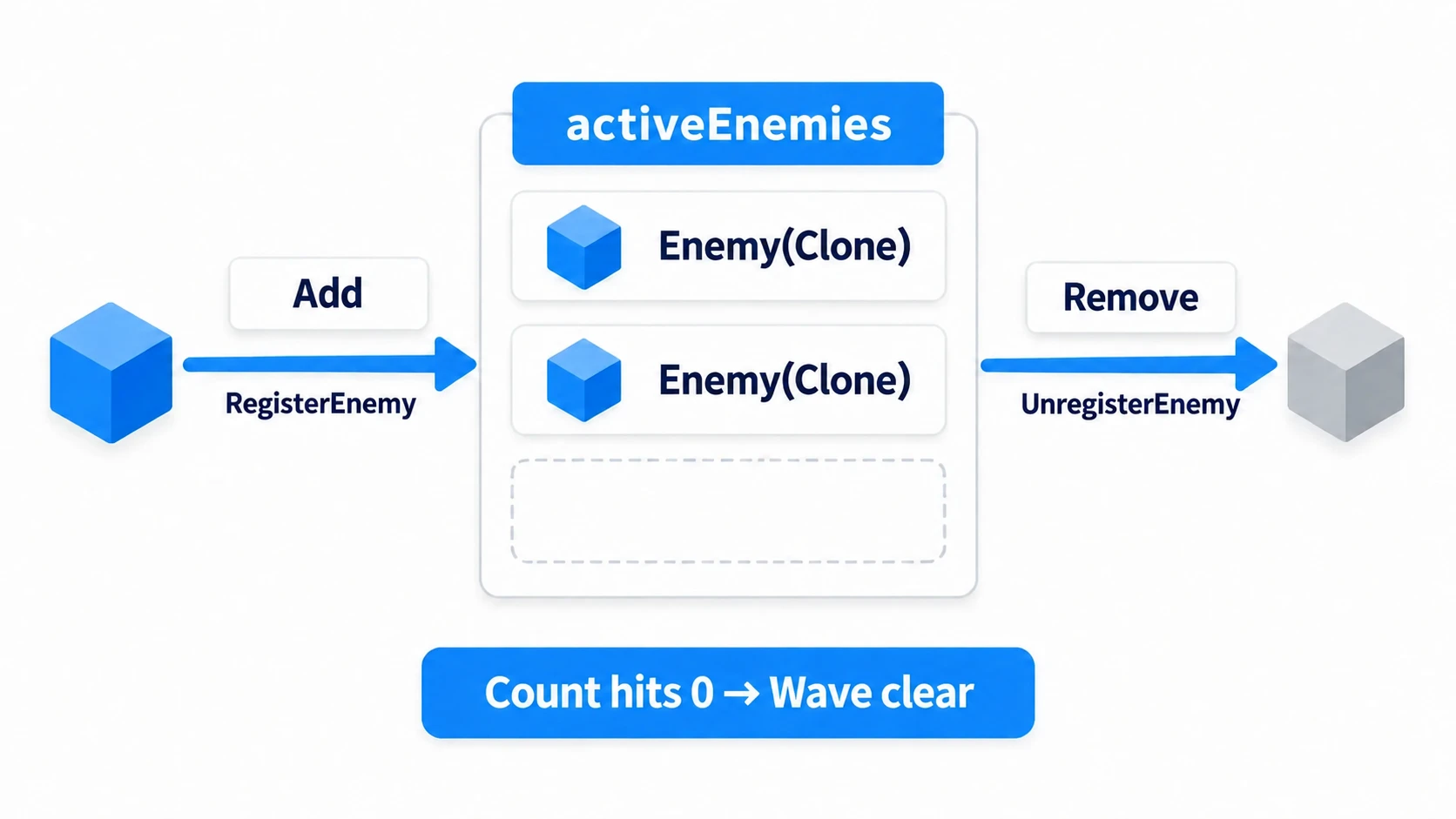 Practical diagram of enemy List management: spawned enemies join the activeEnemies list through RegisterEnemy (Add), defeated enemies leave through UnregisterEnemy (Remove), and when Count hits 0 the wave is cleared