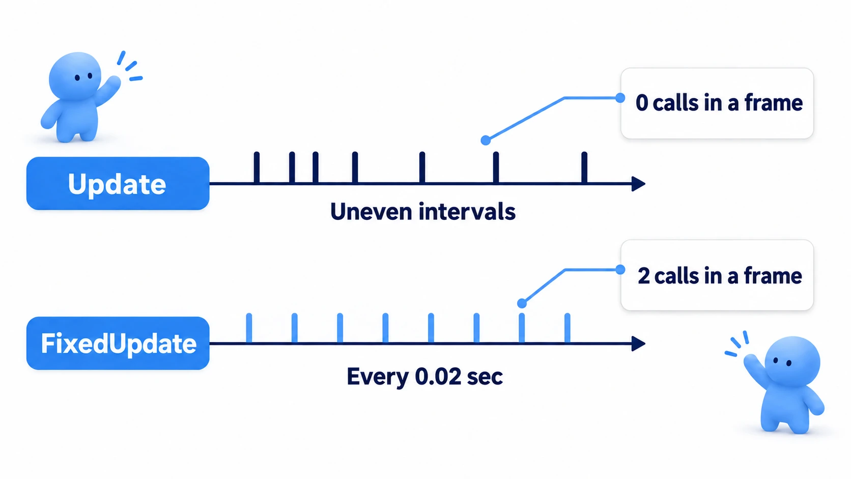 Comparison of Update and FixedUpdate call timing: Update fires at uneven, frame-rate-dependent intervals, while FixedUpdate fires at fixed intervals (default 0.02 seconds)