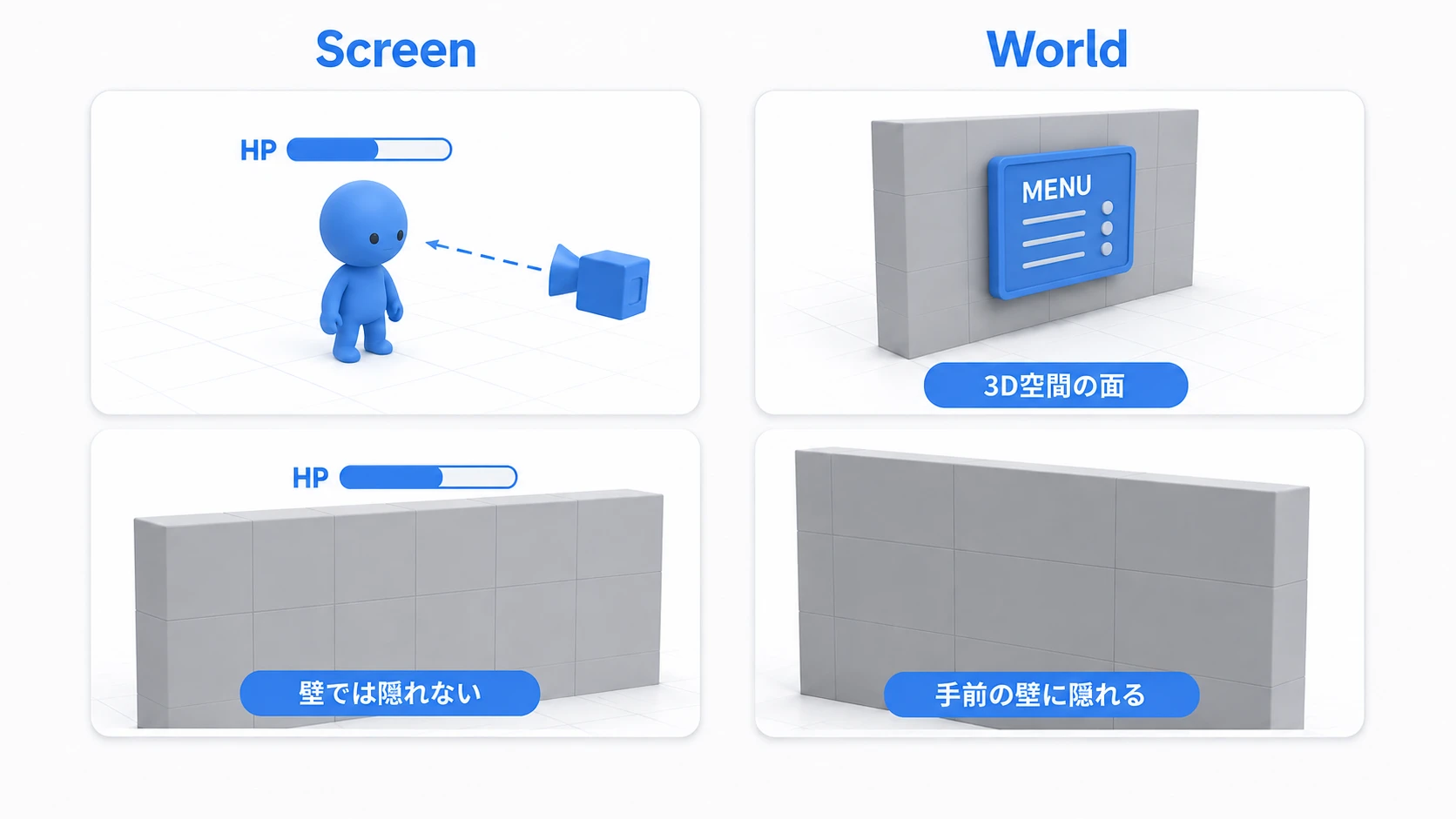 Screenの頭上UIは壁によって自動では隠れず、Worldのパネルは3D空間の面として手前の壁に隠れる比較