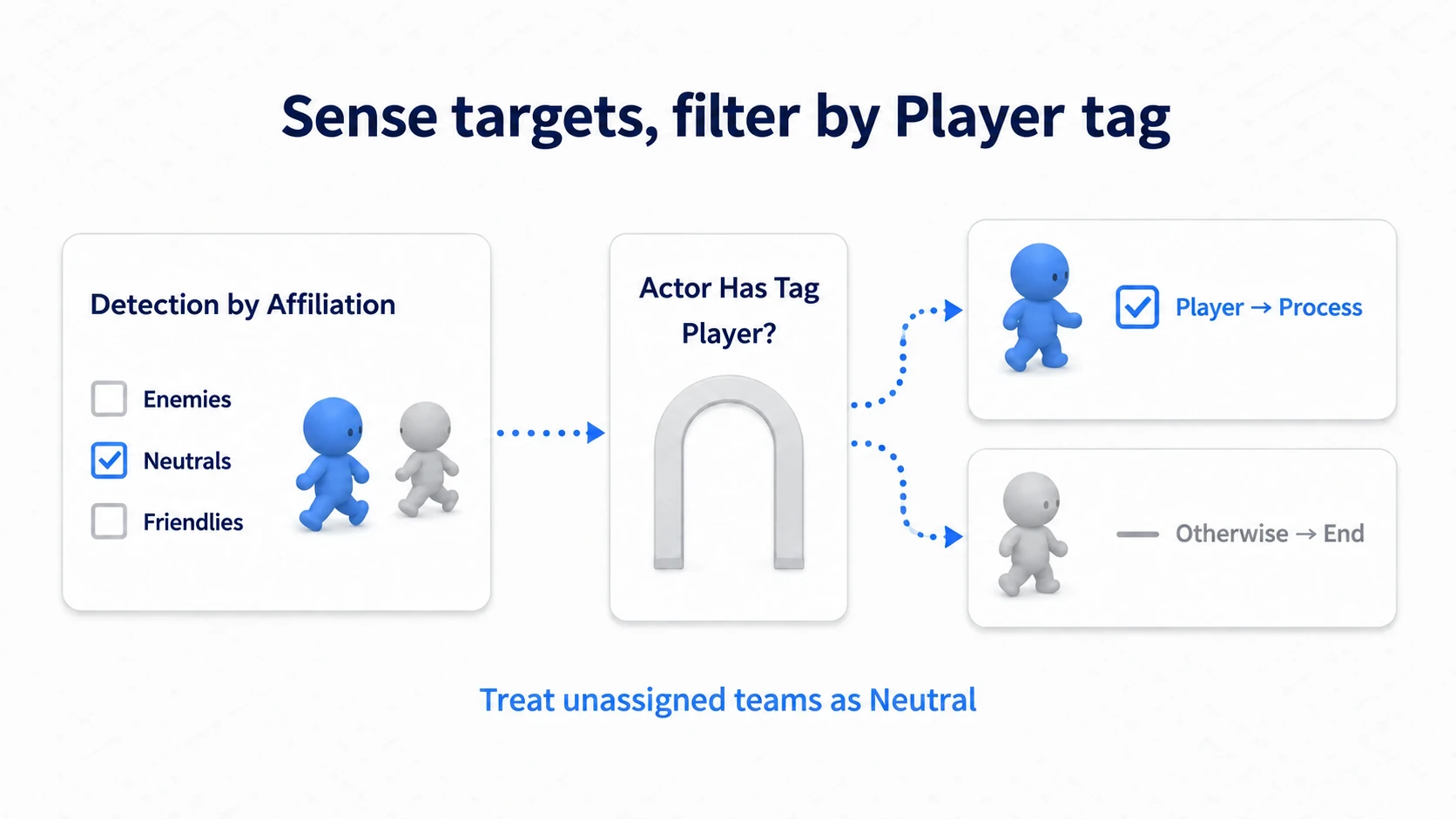 Including neutral targets in perception, then selecting the player with the Player tag