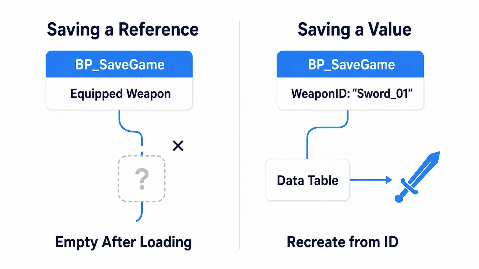 Left: a saved Actor reference comes back empty on load. Right: values like IDs and coordinates restore fine