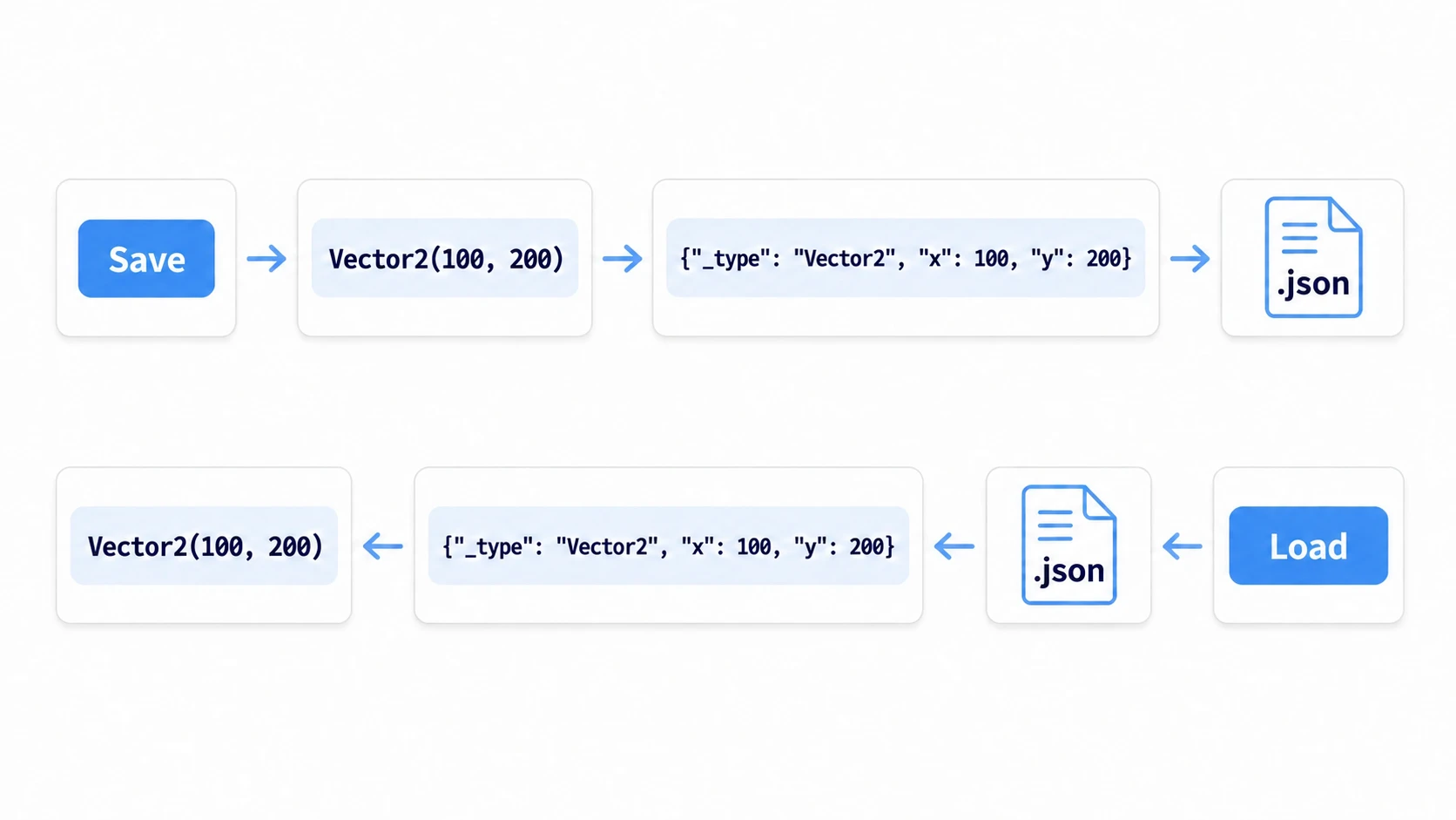 Round-trip conversion of Godot types in JSON: on save, Vector2(100, 200) becomes the dictionary {"_type": "Vector2", "x": 100, "y": 200} and is serialized to text; on load, that dictionary is restored back to a Vector2