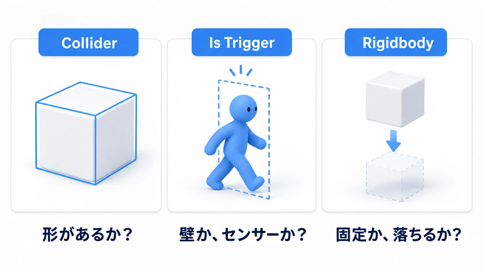 3つの部品が答えている、3つの質問
