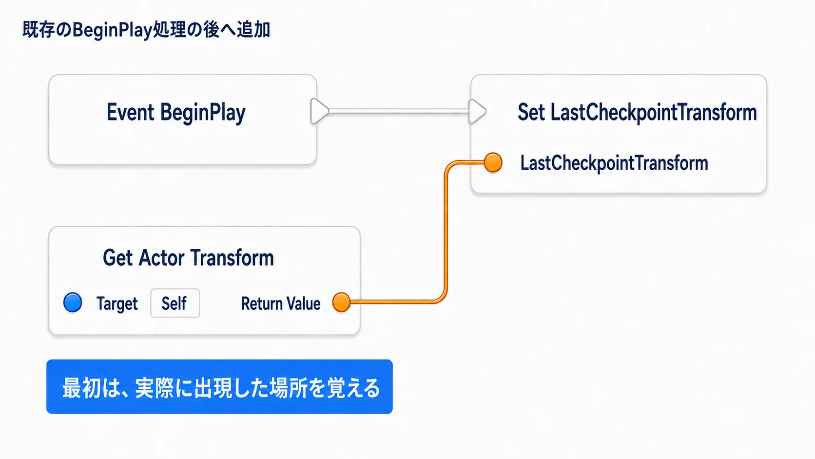 BeginPlayで自分のGet Actor TransformをLastCheckpointTransformへ入れる