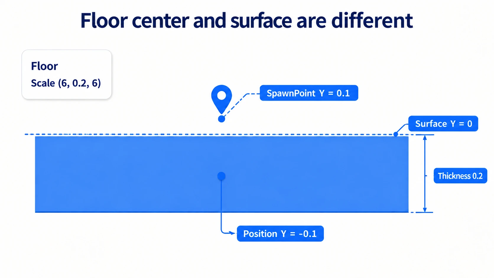 A 0.2-thick floor centered at Y=-0.1 puts its surface at Y=0, and the spawn point goes above it at Y=0.1