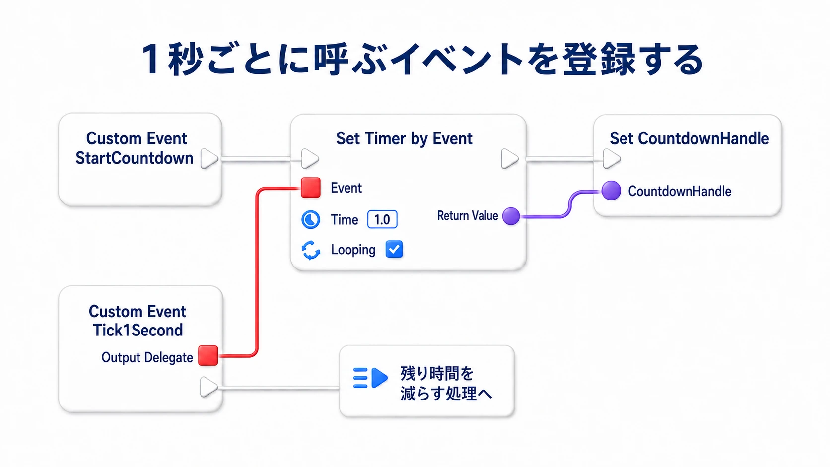 StartCountdownで1秒間隔のタイマーを登録し、Tick1SecondのデリゲートをEventへ、タイマーの戻り値をCountdownHandleへつなぐ