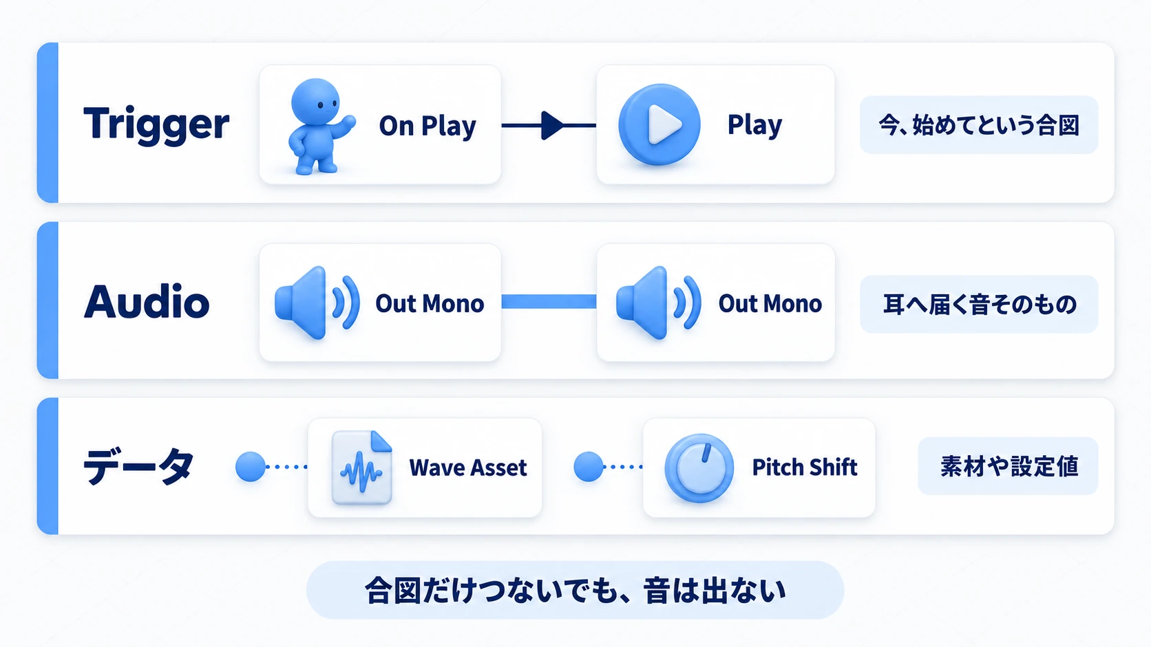 MetaSoundの線はTrigger・Audio・データの3種類。合図だけつないでも音は出ない