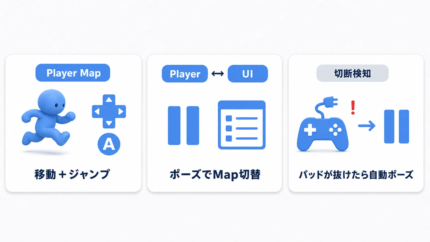 1人のプレイヤー入力一式の図。Playerマップで移動とジャンプを受け取り、ポーズボタンでUIマップへ切り替わり、ゲームパッドが抜かれた瞬間は自動でポーズが開く
