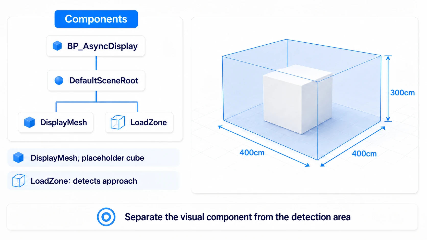 BP_AsyncDisplay's component hierarchy and LoadZone's size