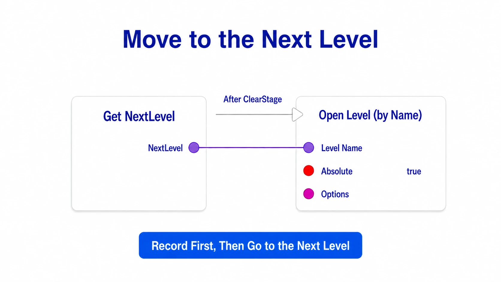Calling Open Level with NextLevel after ClearStage finishes
