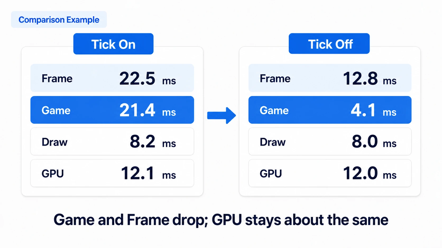 An example comparison. Stopping Tick lowers Game and Frame while GPU stays about the same