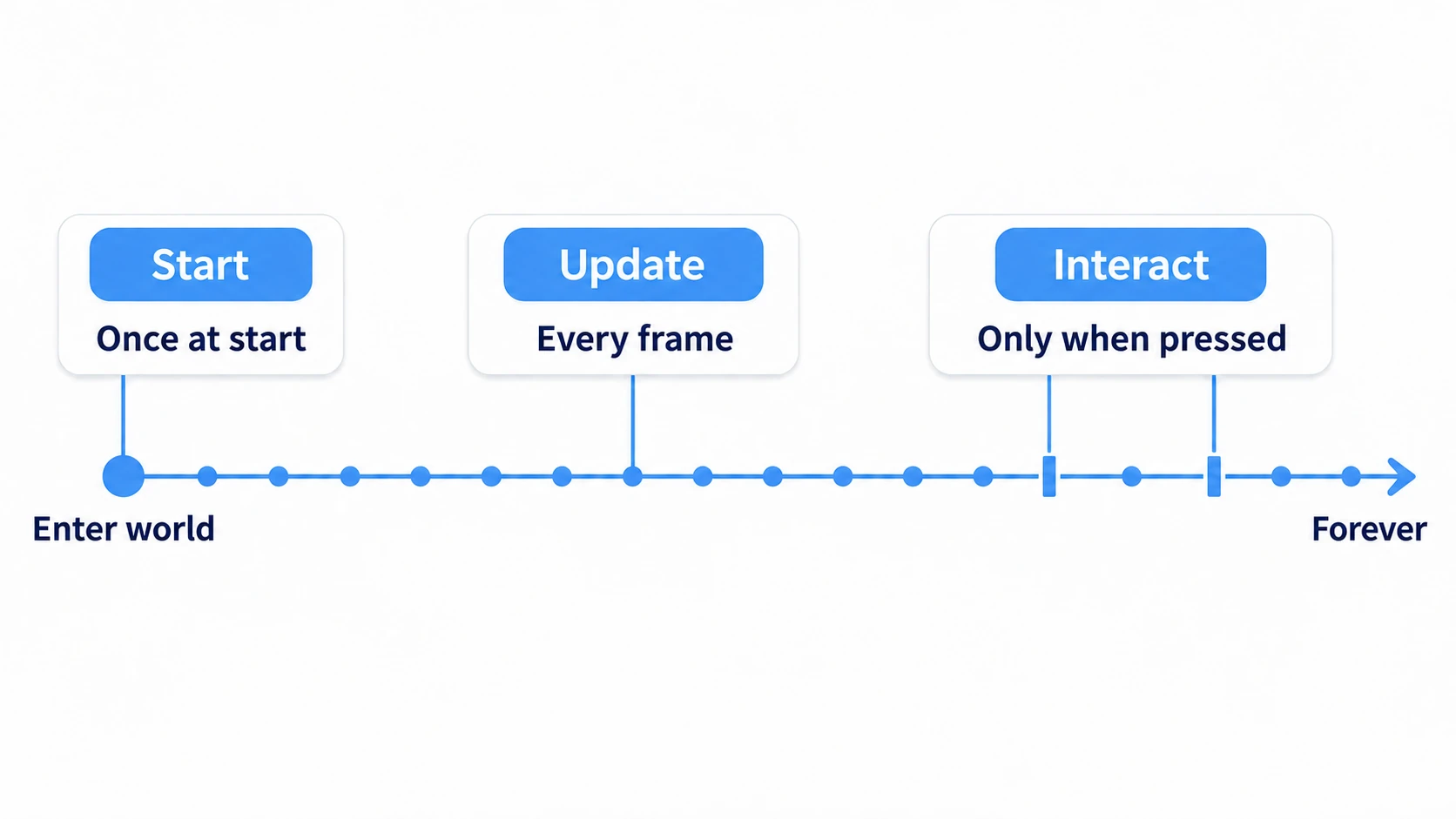 Start runs once at the beginning, Update every frame, Interact only on press
