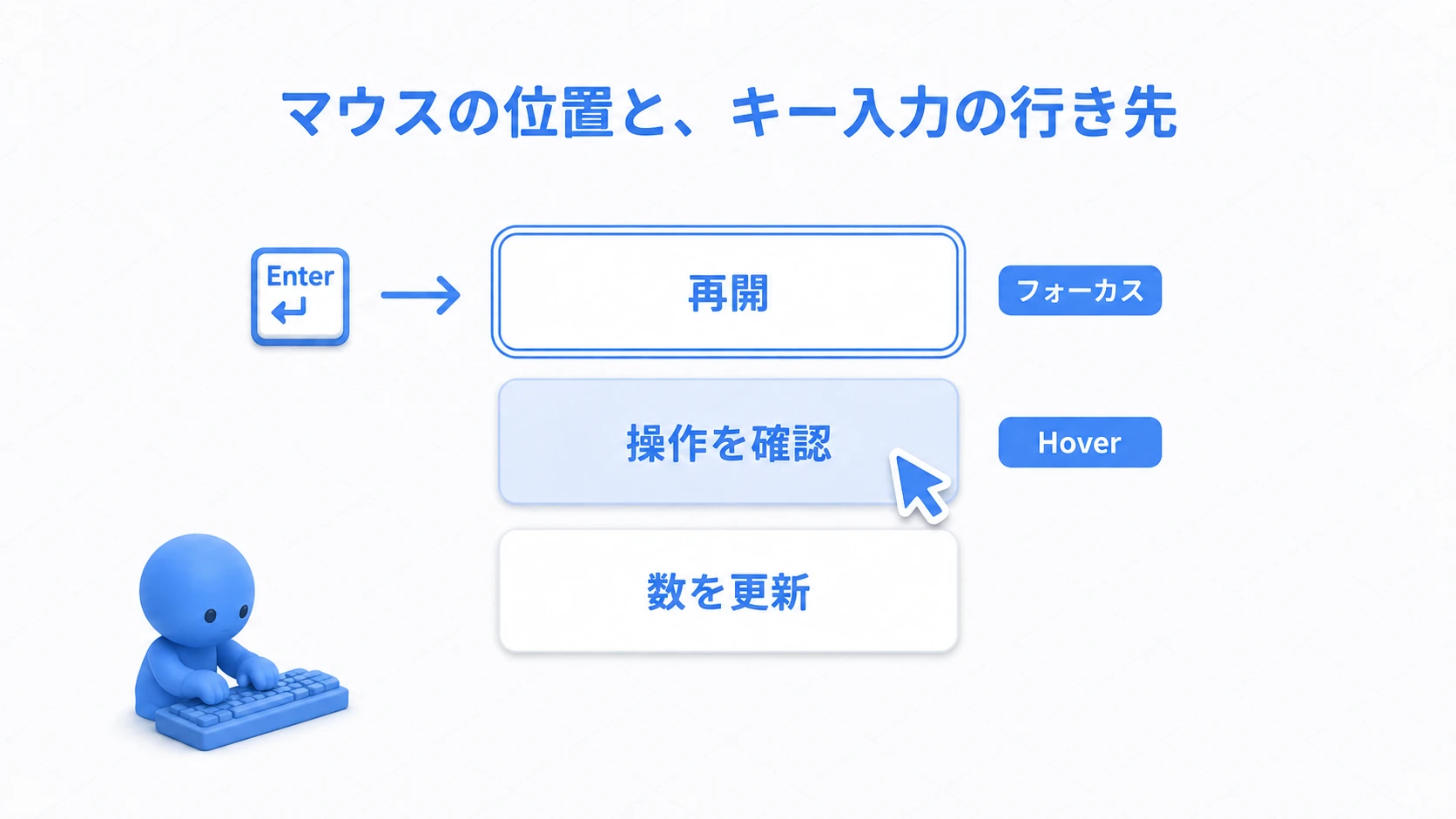マウスが操作を確認の上にあっても、フォーカスが再開にあればEnterで再開が押される