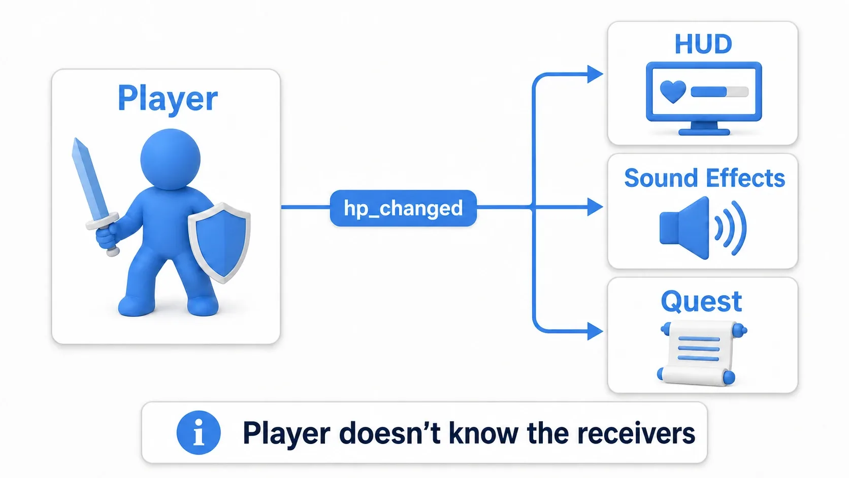 One-way notification diagram of the Player's hp_changed signal being received by HUD, Sound, and Quest